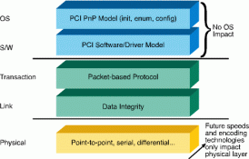 Figure 2. PCI Express architecture